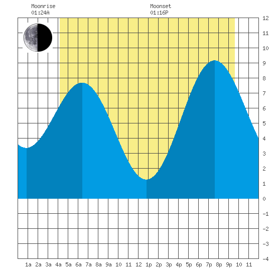 Coronation Island tide chart for Monday, June 8, 2026