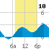 Anclote Key South tide chart for Sunday, January 10, 2021