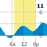 Anclote Key South tide chart for Monday, January 11, 2021