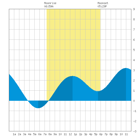 Anclote Key South tide chart for Tuesday, January 12, 2021