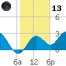 Anclote Key South tide chart for Wednesday, January 13, 2021