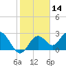 Anclote Key South tide chart for Thursday, January 14, 2021