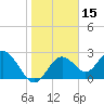 Anclote Key South tide chart for Friday, January 15, 2021