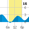 Anclote Key South tide chart for Saturday, January 16, 2021