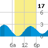 Anclote Key South tide chart for Sunday, January 17, 2021