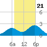 Anclote Key South tide chart for Thursday, January 21, 2021