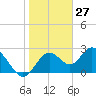 Anclote Key South tide chart for Wednesday, January 27, 2021
