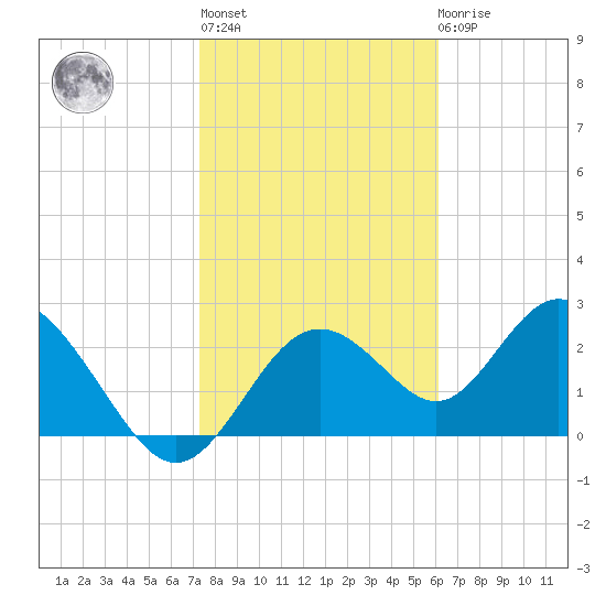 Anclote Key South tide chart for Thursday, January 28, 2021