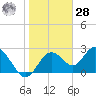 Anclote Key South tide chart for Thursday, January 28, 2021