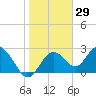 Anclote Key South tide chart for Friday, January 29, 2021