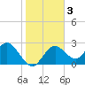 Anclote Key South tide chart for Sunday, January 3, 2021