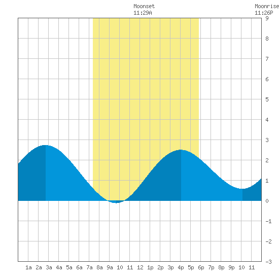 Anclote Key South tide chart for Monday, January 4, 2021