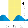 Anclote Key South tide chart for Monday, January 4, 2021