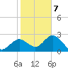 Anclote Key South tide chart for Thursday, January 7, 2021