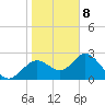 Anclote Key South tide chart for Friday, January 8, 2021