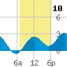 Anclote Key South tide chart for Wednesday, February 10, 2021
