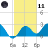 Anclote Key South tide chart for Thursday, February 11, 2021
