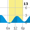 Anclote Key South tide chart for Saturday, February 13, 2021