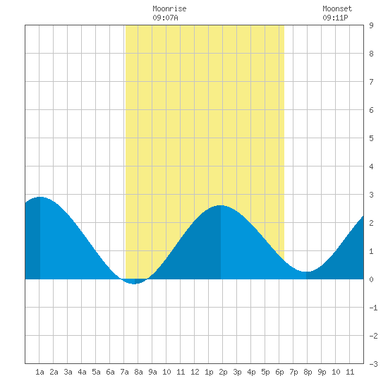 Anclote Key South tide chart for Sunday, February 14, 2021