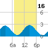 Anclote Key South tide chart for Tuesday, February 16, 2021