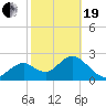 Anclote Key South tide chart for Friday, February 19, 2021