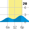 Anclote Key South tide chart for Saturday, February 20, 2021