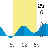 Anclote Key South tide chart for Thursday, February 25, 2021
