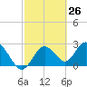 Anclote Key South tide chart for Friday, February 26, 2021
