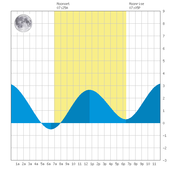 Anclote Key South tide chart for Saturday, February 27, 2021