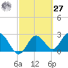 Anclote Key South tide chart for Saturday, February 27, 2021