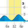 Anclote Key South tide chart for Wednesday, February 3, 2021