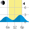 Anclote Key South tide chart for Thursday, February 4, 2021