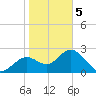 Anclote Key South tide chart for Friday, February 5, 2021