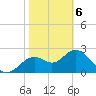 Anclote Key South tide chart for Saturday, February 6, 2021