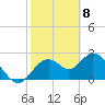 Anclote Key South tide chart for Monday, February 8, 2021