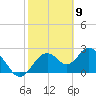 Anclote Key South tide chart for Tuesday, February 9, 2021