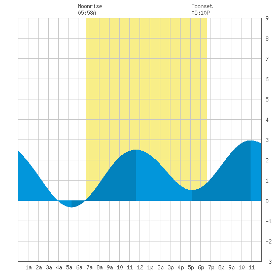 Anclote Key South tide chart for Thursday, March 11, 2021