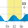 Anclote Key South tide chart for Thursday, March 11, 2021