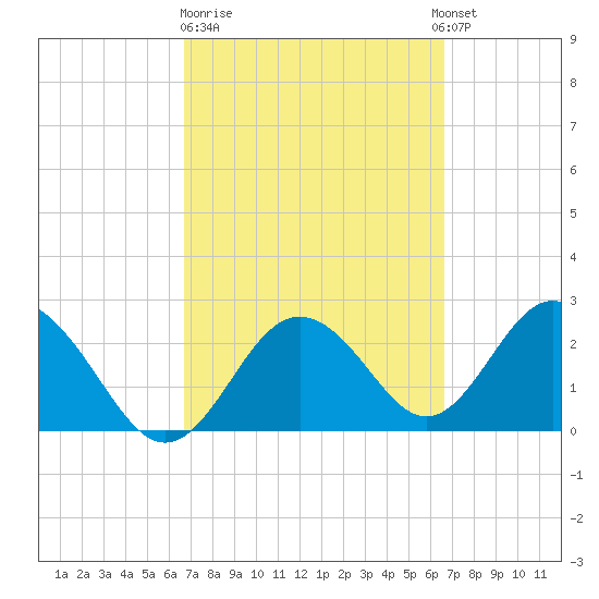 Anclote Key South tide chart for Friday, March 12, 2021