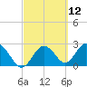Anclote Key South tide chart for Friday, March 12, 2021