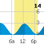 Anclote Key South tide chart for Sunday, March 14, 2021