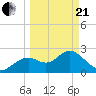 Anclote Key South tide chart for Sunday, March 21, 2021