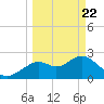 Anclote Key South tide chart for Monday, March 22, 2021