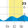 Anclote Key South tide chart for Tuesday, March 23, 2021