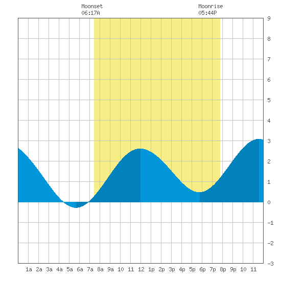 Anclote Key South tide chart for Friday, March 26, 2021
