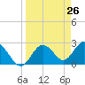 Anclote Key South tide chart for Friday, March 26, 2021