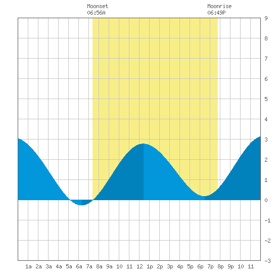 Anclote Key South tide chart for Saturday, March 27, 2021
