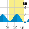 Anclote Key South tide chart for Tuesday, March 30, 2021