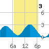 Anclote Key South tide chart for Wednesday, March 3, 2021