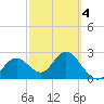 Anclote Key South tide chart for Thursday, March 4, 2021